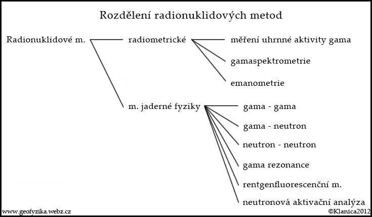 Schéma rozdělení radionuklidových metod